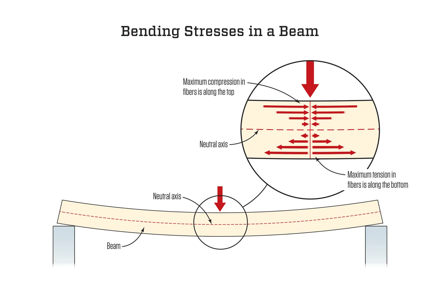 Bending stresses in a loaded beam — maximum compression in the top fibres, maximum tension in the bottom fibres, neutral axis in between